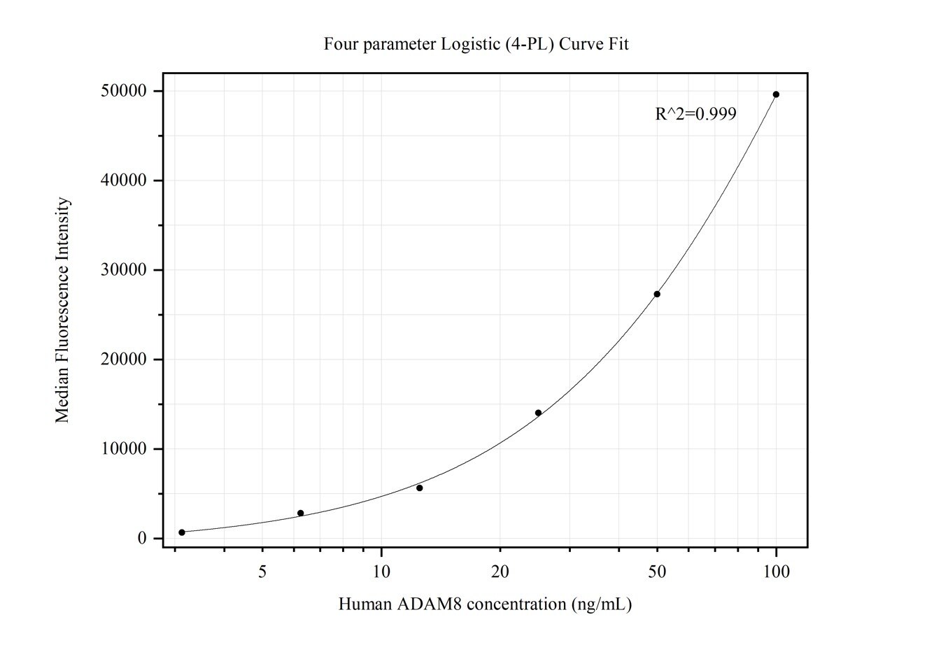 Cytometric bead array standard curve of MP50122-1